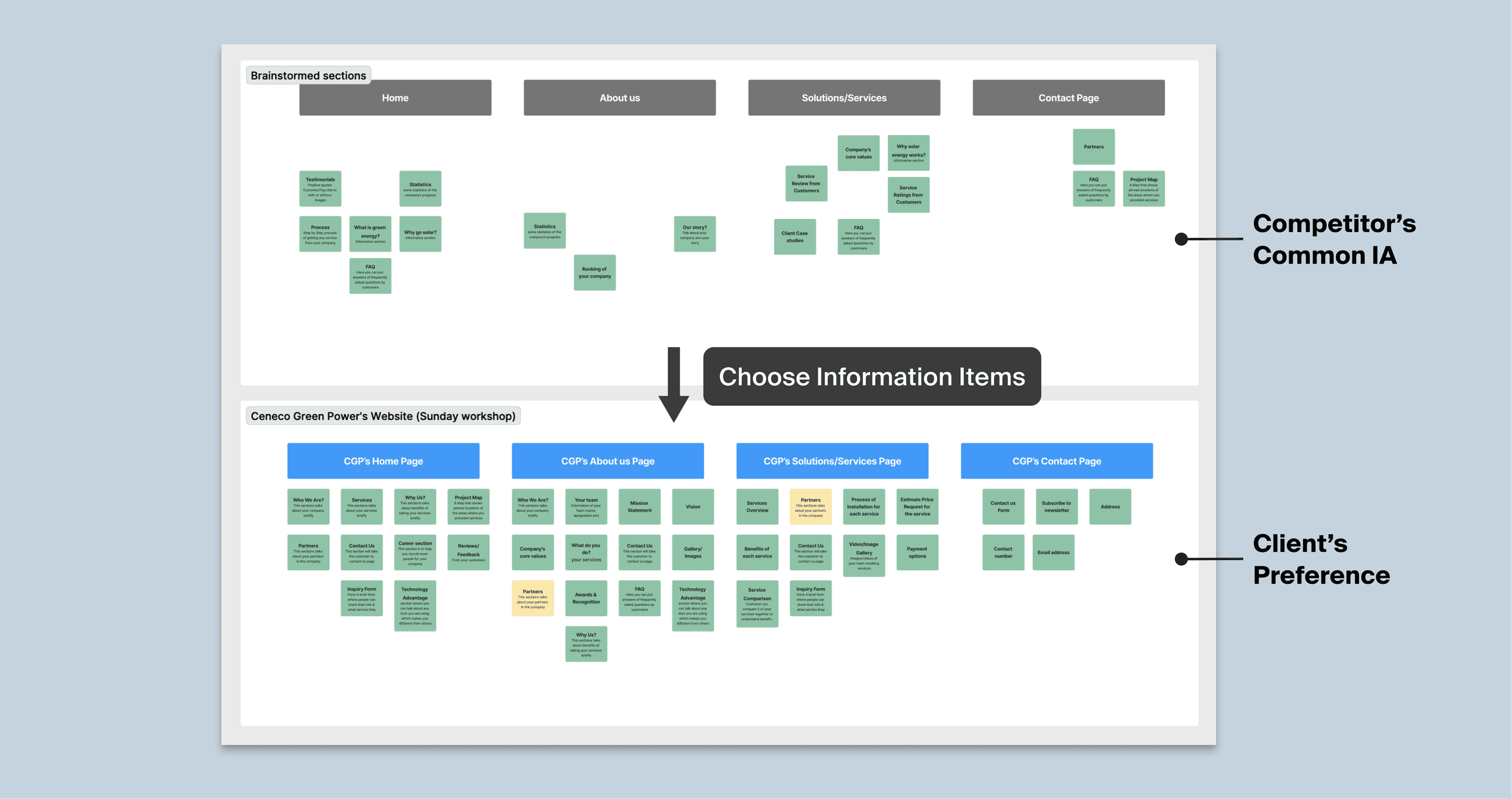 Card sorting workshop for information architecture