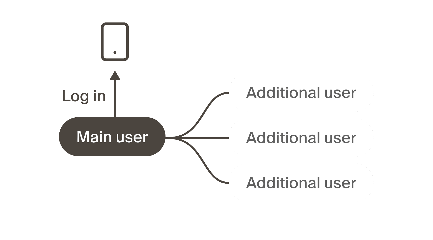 Shared account model concept
