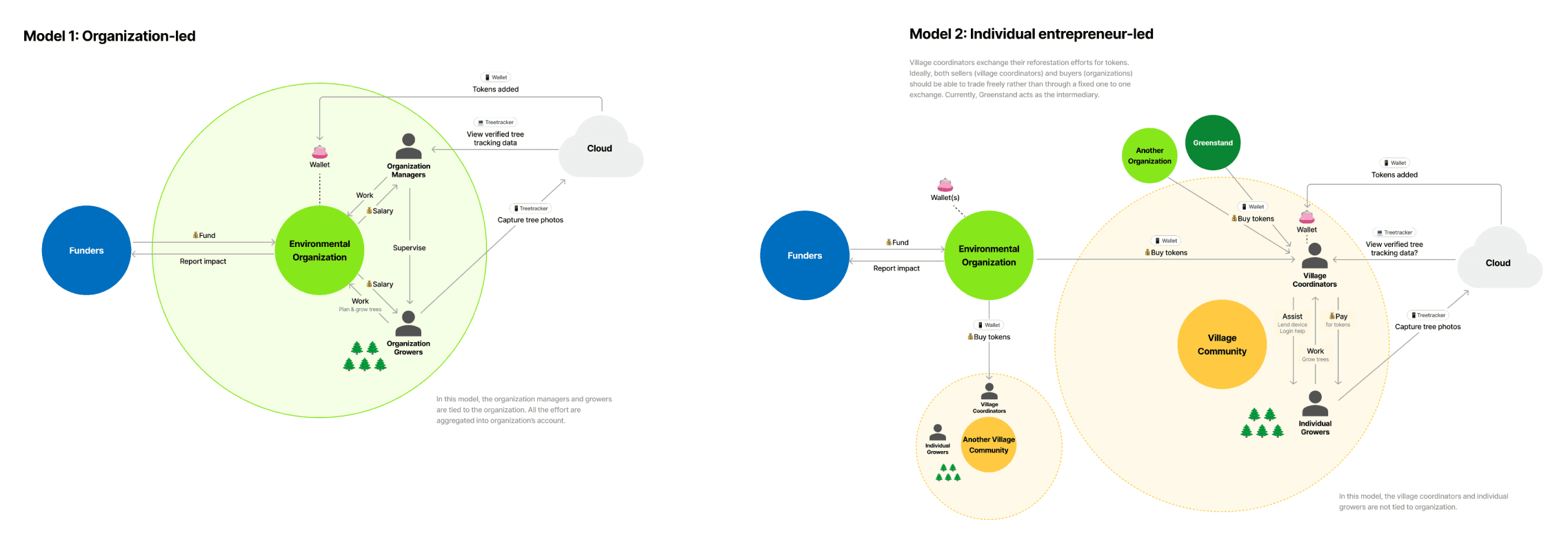 Two diagrams comparing Greenstand's organization-led and individual entrepreneur-led operating models