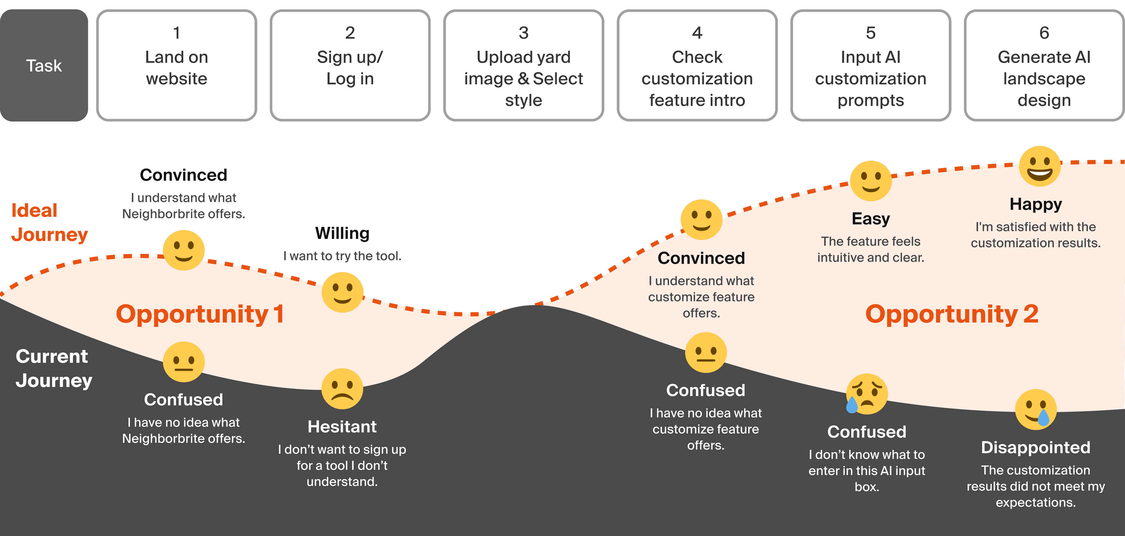 Neighborbrite user journey map