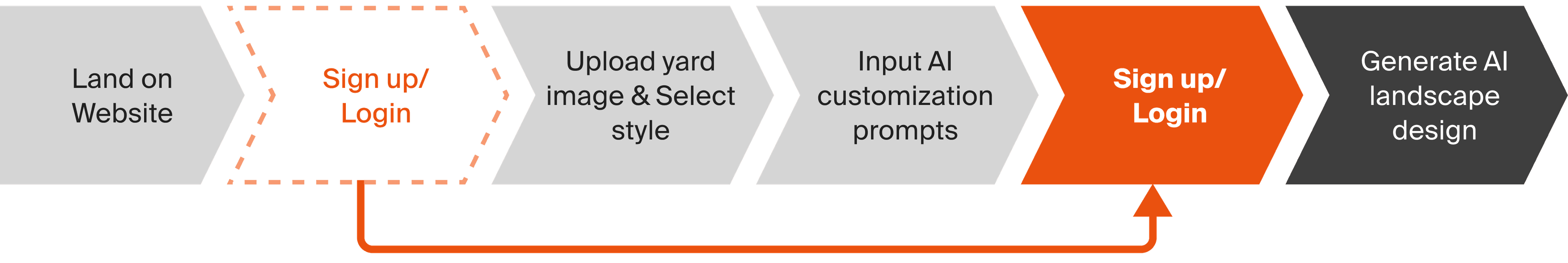 Neighborbrite flow recommendation
