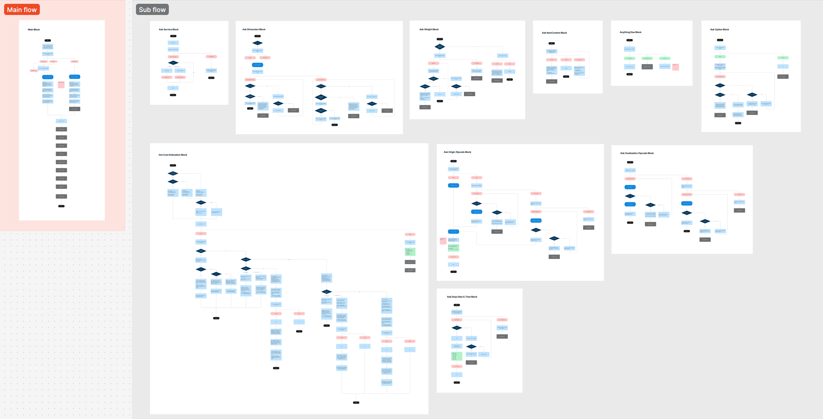 USPS chatbot flow diagram showing the main flow and supporting sub flows